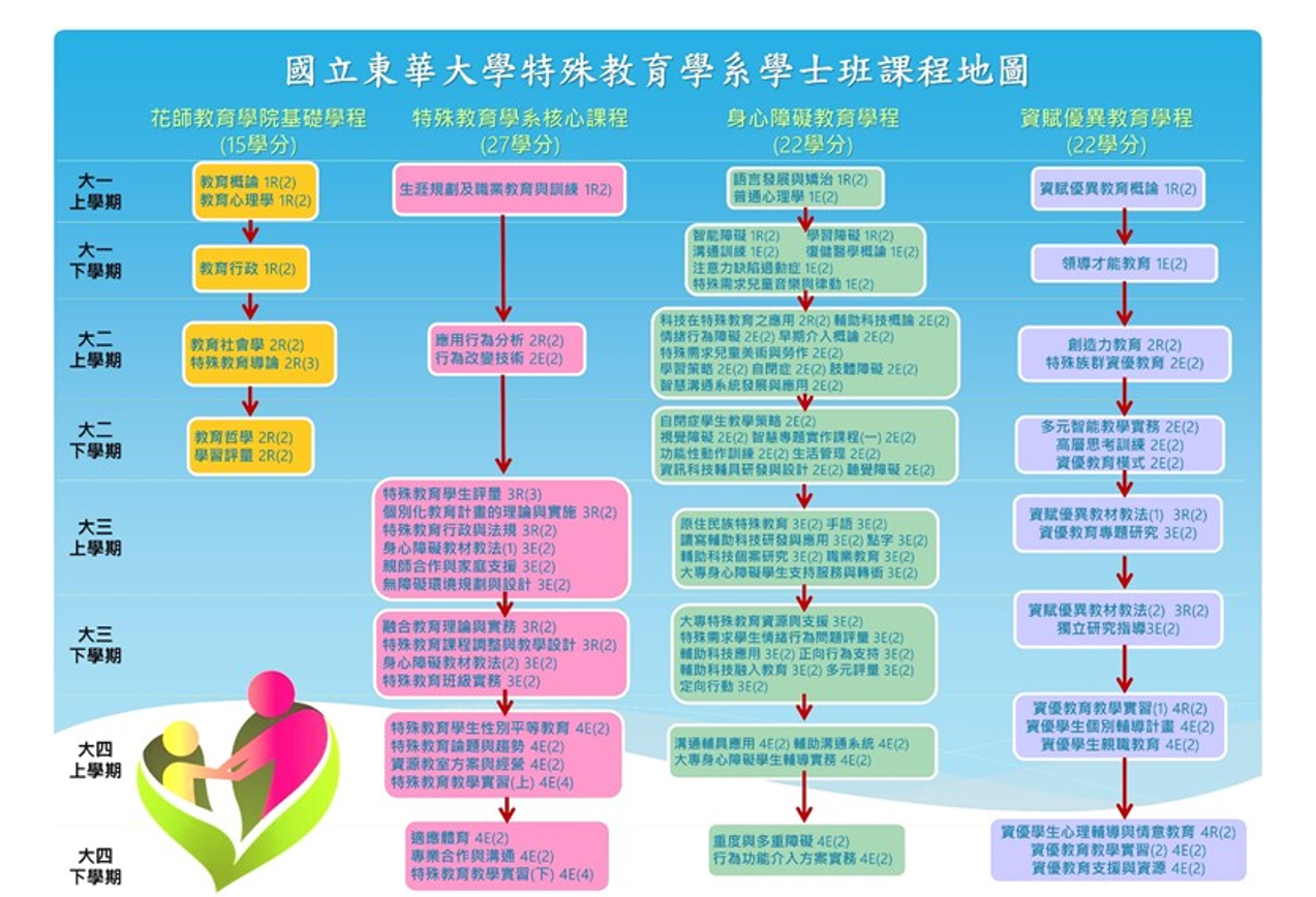 學士班課程地圖