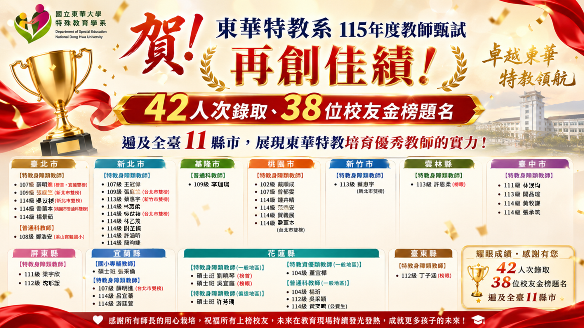 115年教師甄試再創佳績